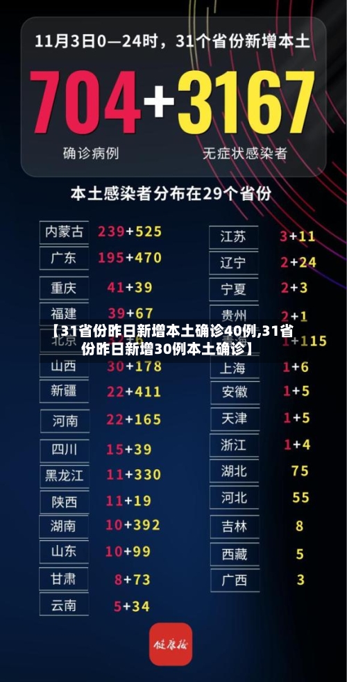 【31省份昨日新增本土确诊40例,31省份昨日新增30例本土确诊】