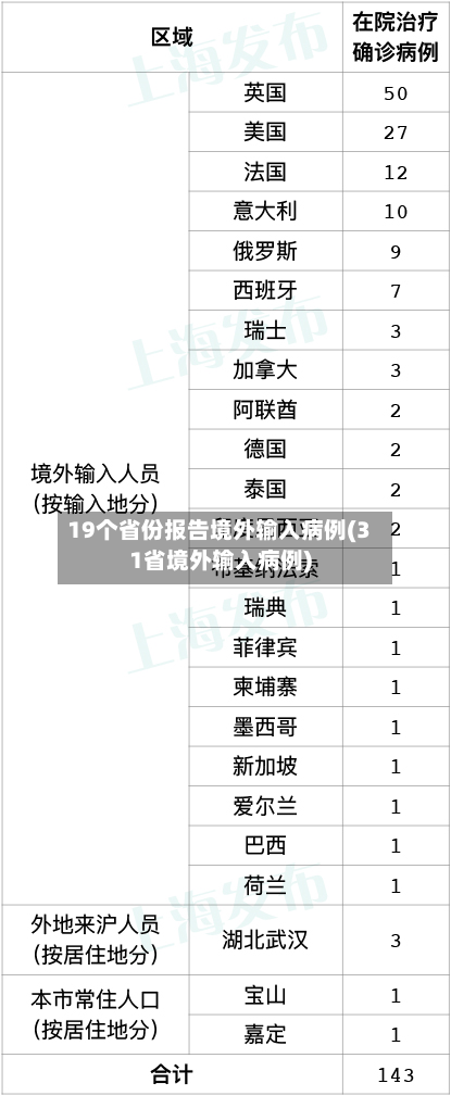 19个省份报告境外输入病例(31省境外输入病例)