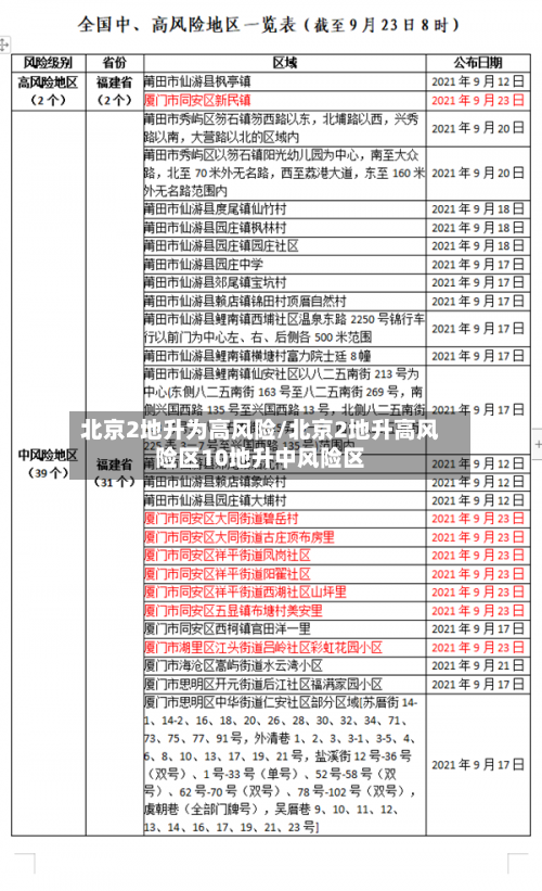 北京2地升为高风险/北京2地升高风险区10地升中风险区-第2张图片