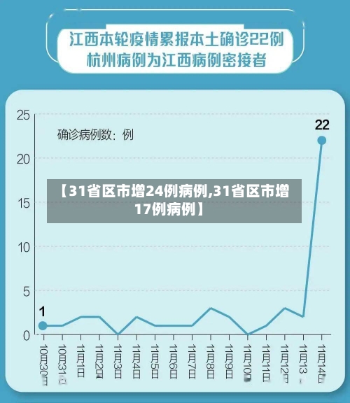 【31省区市增24例病例,31省区市增17例病例】-第2张图片