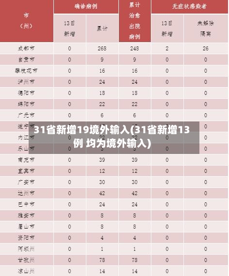 31省新增19境外输入(31省新增13例 均为境外输入)