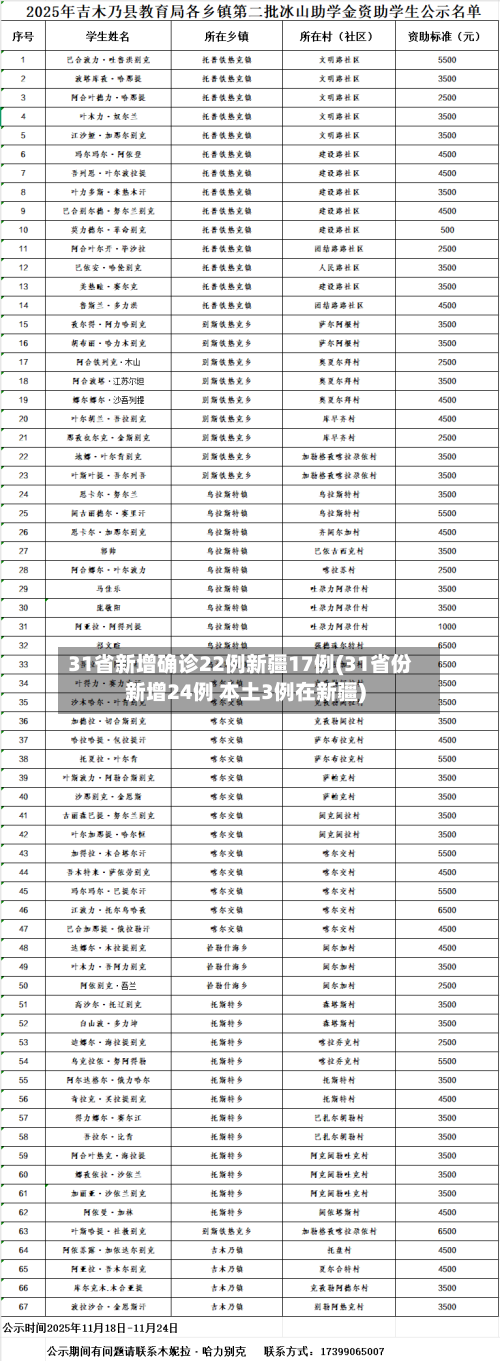 31省新增确诊22例新疆17例(31省份新增24例 本土3例在新疆)