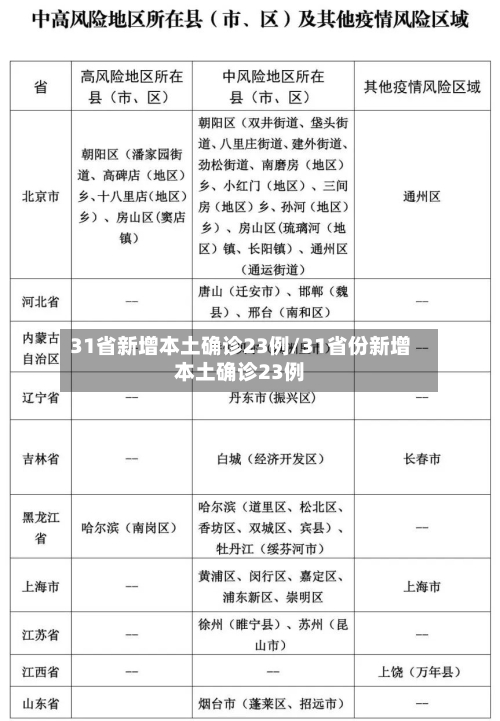 31省新增本土确诊23例/31省份新增本土确诊23例-第2张图片