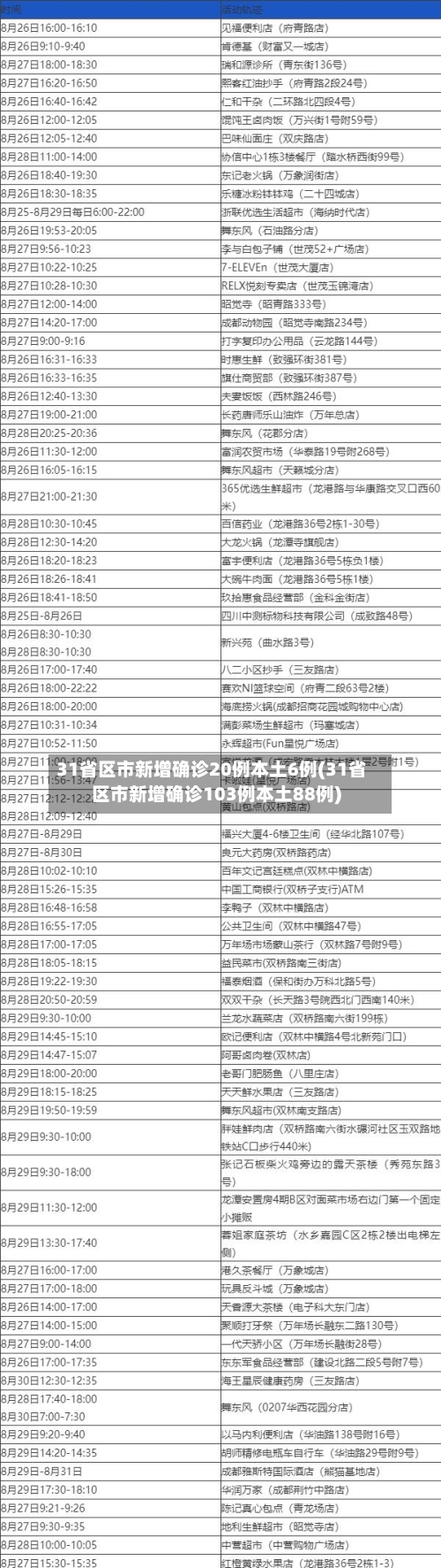 31省区市新增确诊20例本土6例(31省区市新增确诊103例本土88例)