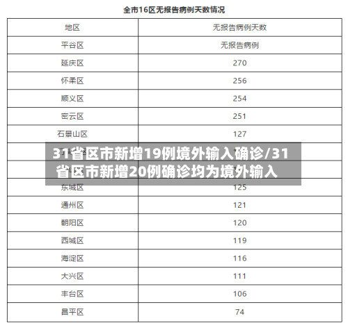 31省区市新增19例境外输入确诊/31省区市新增20例确诊均为境外输入