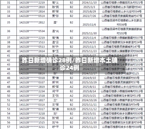 昨日新增确诊28例/昨日新增本土确诊24例-第2张图片
