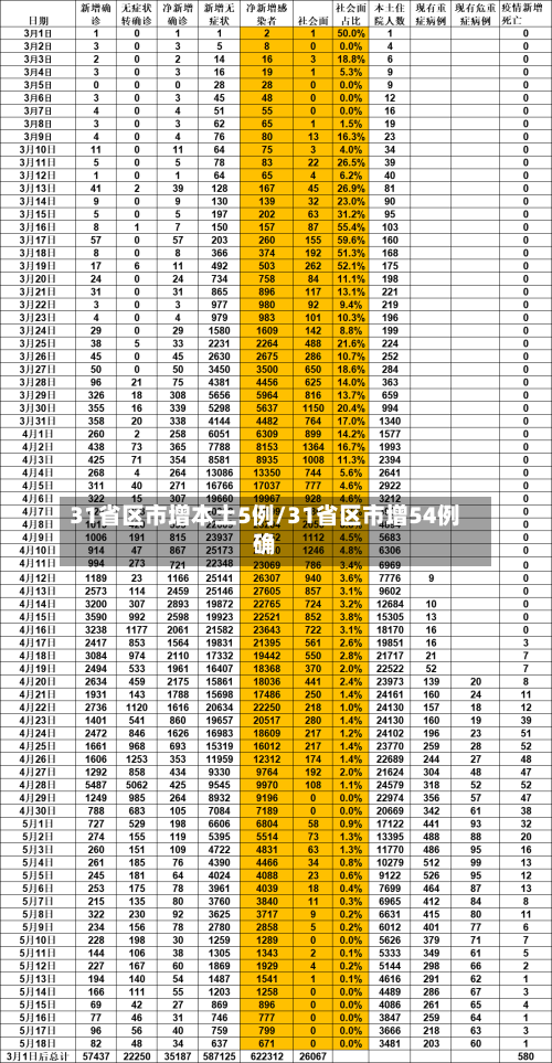 31省区市增本土5例/31省区市增54例确