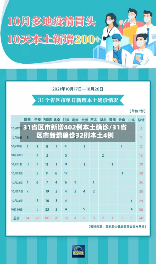 31省区市新增402例本土确诊/31省区市新增确诊32例本土4例-第2张图片