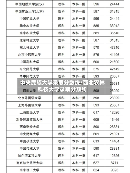 中央民族大学录取分数线/西北农林科技大学录取分数线