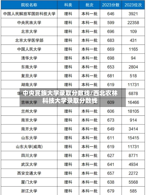 中央民族大学录取分数线/西北农林科技大学录取分数线-第2张图片