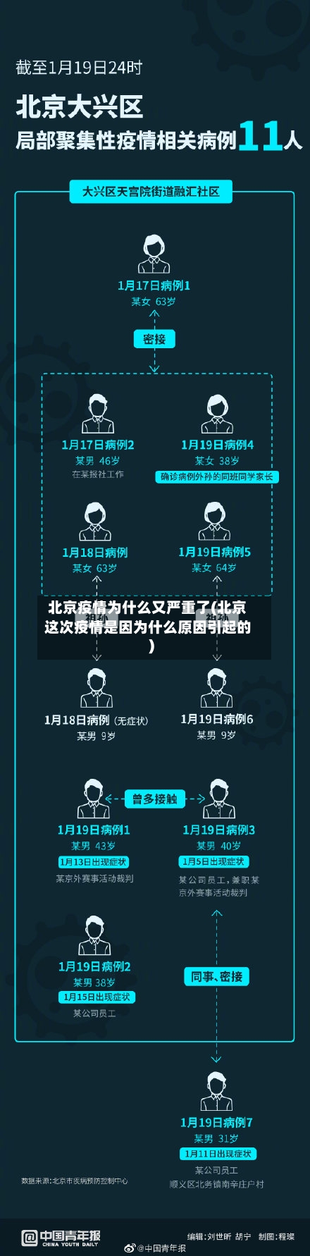 北京疫情为什么又严重了(北京这次疫情是因为什么原因引起的)-第2张图片