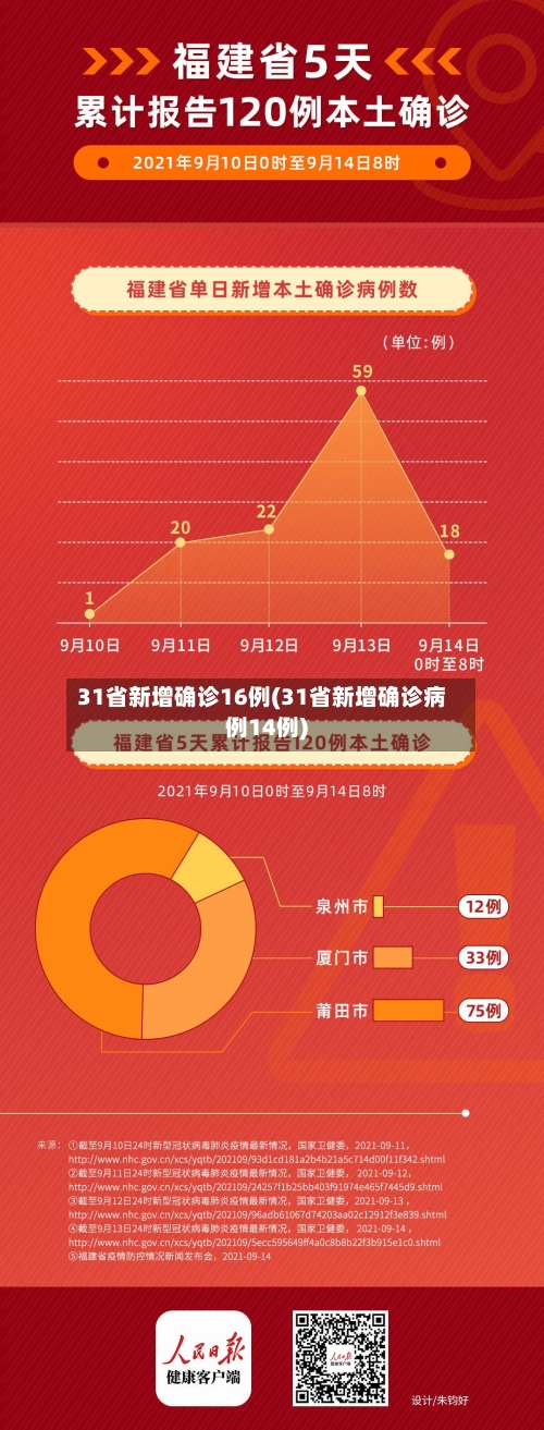 31省新增确诊16例(31省新增确诊病例14例)