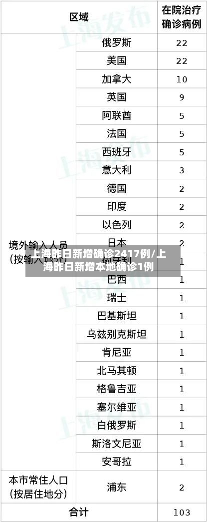 上海昨日新增确诊2417例/上海昨日新增本地确诊1例-第2张图片
