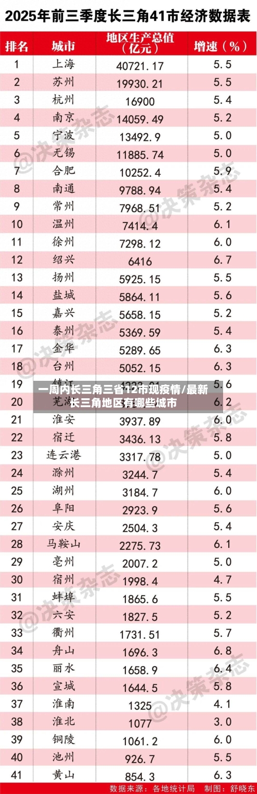 一周内长三角三省12市现疫情/最新长三角地区有哪些城市