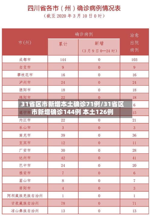 31省区市新增本土确诊71例/31省区市新增确诊144例 本土126例-第3张图片