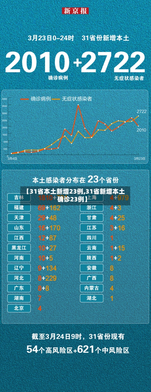 【31省本土新增23例,31省新增本土确诊23例】