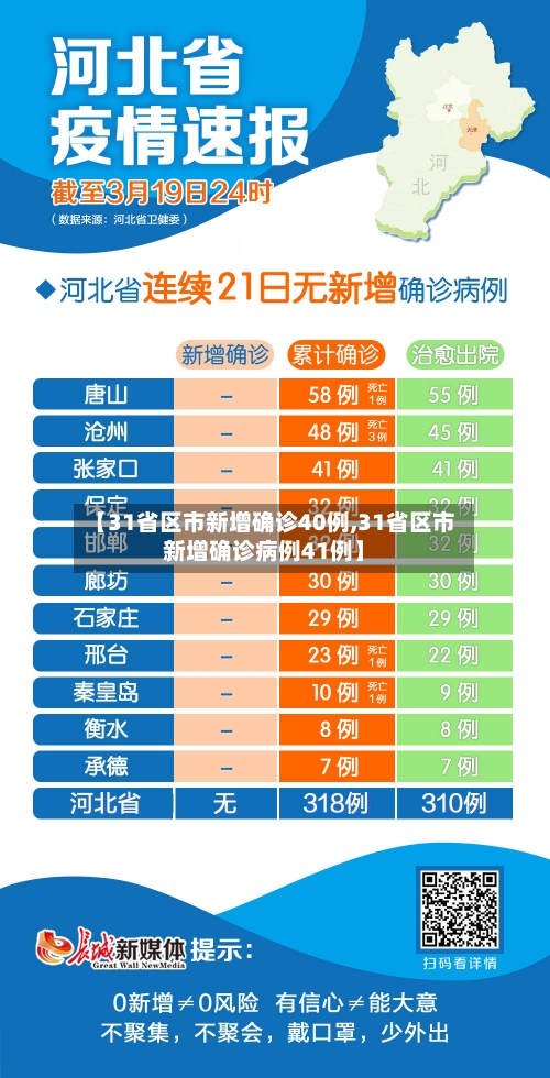 【31省区市新增确诊40例,31省区市新增确诊病例41例】
