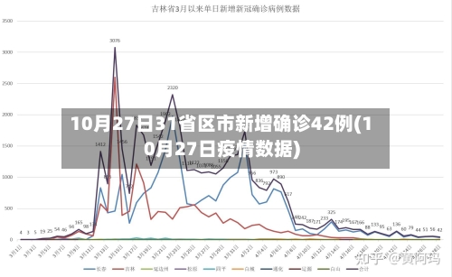 10月27日31省区市新增确诊42例(10月27日疫情数据)