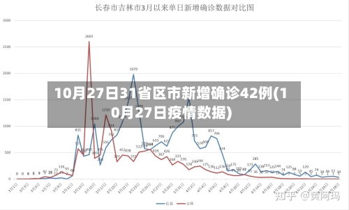10月27日31省区市新增确诊42例(10月27日疫情数据)-第2张图片