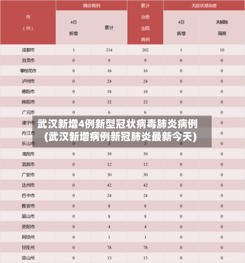 武汉新增4例新型冠状病毒肺炎病例(武汉新增病例新冠肺炎最新今天)-第2张图片