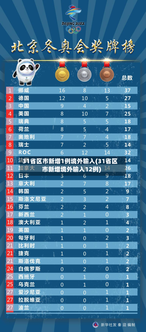 31省区市新增1例境外输入(31省区市新增境外输入12例)