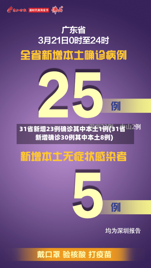 31省新增23例确诊其中本土1例(31省新增确诊30例其中本土8例)