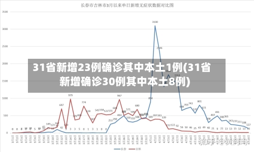 31省新增23例确诊其中本土1例(31省新增确诊30例其中本土8例)-第3张图片