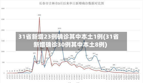 31省新增23例确诊其中本土1例(31省新增确诊30例其中本土8例)-第2张图片